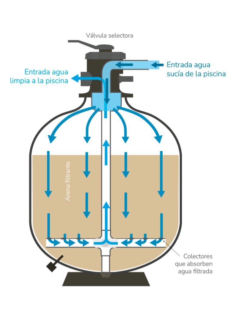 Filtros Piscinas Hidrosip